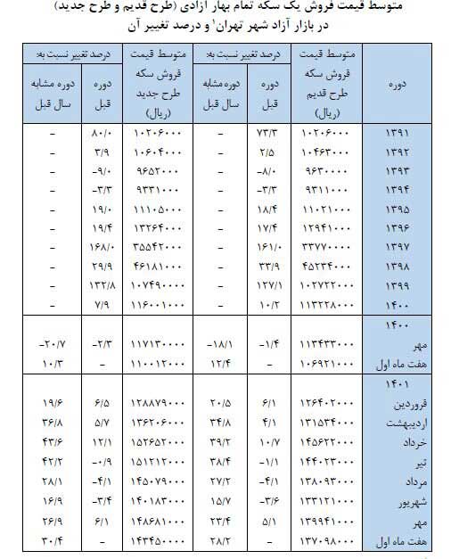 سکه طرح قدیم و جدید چقدر گران شد؟ سکه طرح قدیم و جدید چقدر گران شد؟