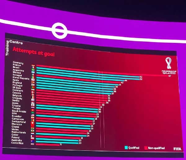 عکس | ایران در رده یازدهم از حیث تلاش برای گلزنی