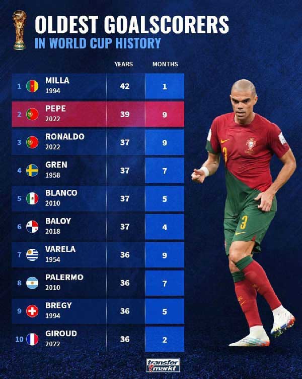 عکس | مسن‌ترین گلزنان جام جهانی 2022 قطر