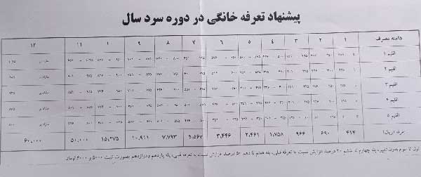 نمودار | 4 برابر شدن قبض گاز مرفهنشینان و ثبات تعرفه گاز 64 درصد مردم نمودار | 4 برابر شدن قبض گاز مرفهنشینان و ثبات تعرفه گاز 64 درصد مردم