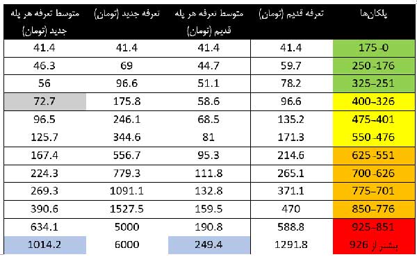 نمودار | 4 برابر شدن قبض گاز مرفهنشینان و ثبات تعرفه گاز 64 درصد مردم نمودار | 4 برابر شدن قبض گاز مرفهنشینان و ثبات تعرفه گاز 64 درصد مردم