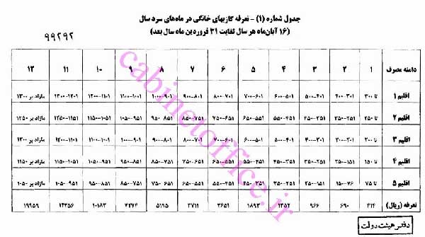 نمودار | 4 برابر شدن قبض گاز مرفهنشینان و ثبات تعرفه گاز 64 درصد مردم نمودار | 4 برابر شدن قبض گاز مرفهنشینان و ثبات تعرفه گاز 64 درصد مردم