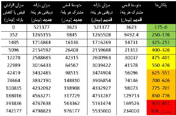 نمودار | 4 برابر شدن قبض گاز مرفهنشینان و ثبات تعرفه گاز 64 درصد مردم نمودار | 4 برابر شدن قبض گاز مرفهنشینان و ثبات تعرفه گاز 64 درصد مردم
