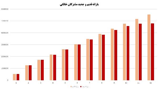 نمودار | 4 برابر شدن قبض گاز مرفهنشینان و ثبات تعرفه گاز 64 درصد مردم نمودار | 4 برابر شدن قبض گاز مرفهنشینان و ثبات تعرفه گاز 64 درصد مردم