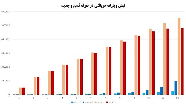 نمودار | 4 برابر شدن قبض گاز مرفهنشینان و ثبات تعرفه گاز 64 درصد مردم نمودار | 4 برابر شدن قبض گاز مرفهنشینان و ثبات تعرفه گاز 64 درصد مردم