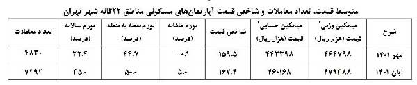 رشد ۲.۶ درصدی تورم مسکن در تهران رشد ۲.۶ درصدی تورم مسکن در تهران
