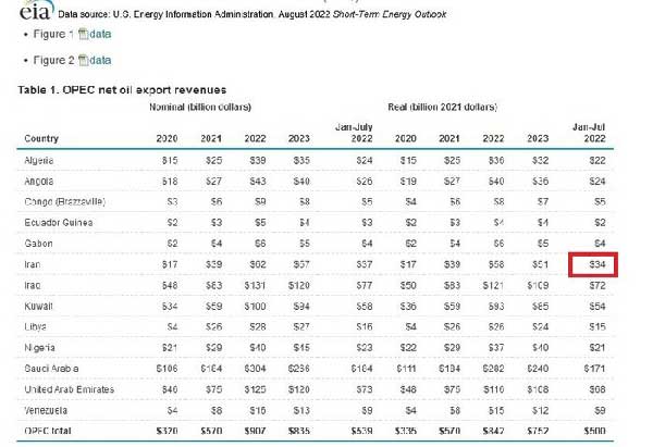 اذعان وزارت انرژی آمریکا به شکست تحریم نفتی ایران اذعان وزارت انرژی آمریکا به شکست تحریم نفتی ایران