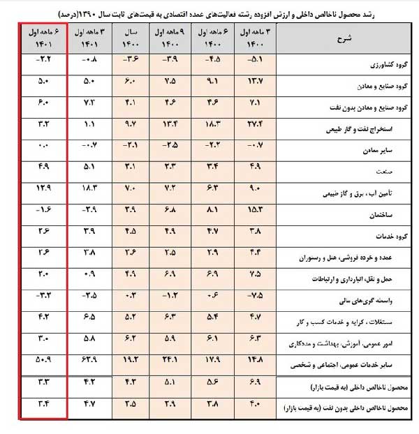 اقتصاد ایران نیمه نخست امسال در مسیر رشد اقتصاد ایران نیمه نخست امسال در مسیر رشد
