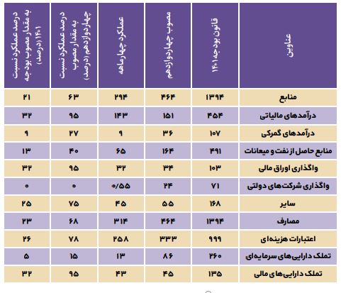 «کسری بودجه» مهمان اقتصاد ایران