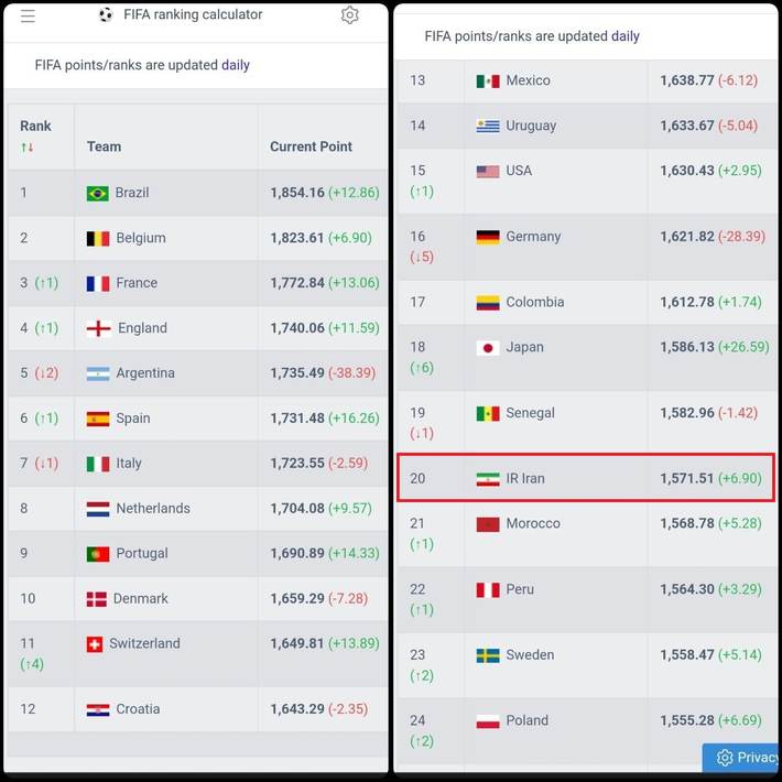 تیم ملی ایران پس از پیروزی برابر ولز به رتبه ۲۰ رنکینگ فیفا صعود کرد. ژاپن به دلیل پیروزی مقابل آلمان در رتبه ۱۸ جهان و اول آسیا قرار دارد.