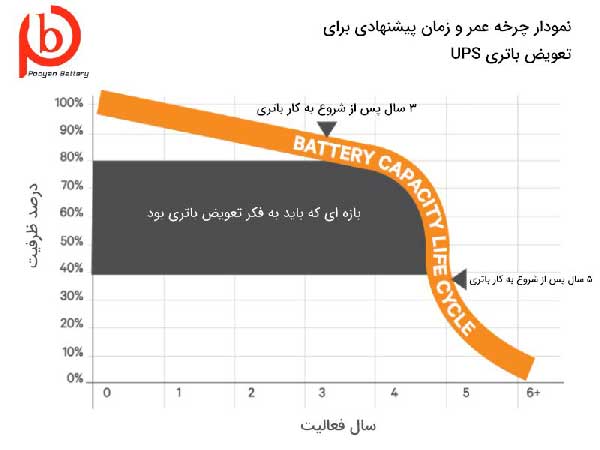 نمودار چرخه عمر باطری UPS