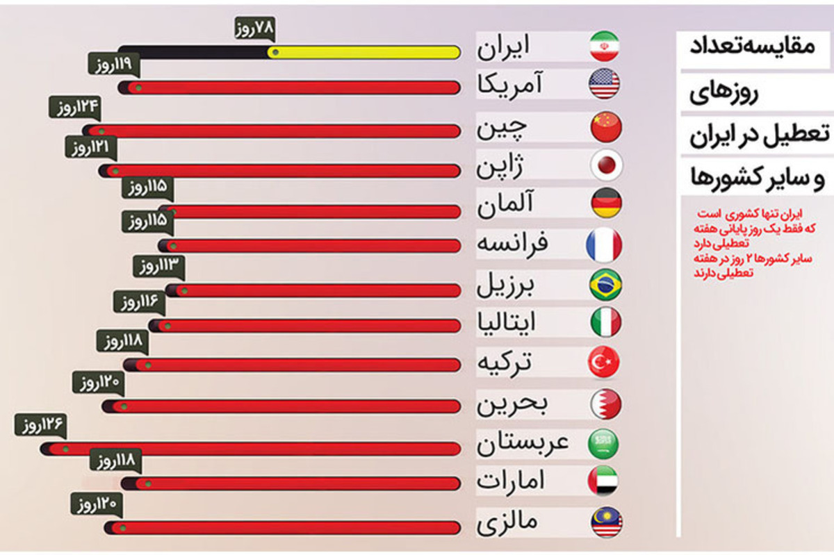 تعطیلات همواره در ایران موضوع پرچالشی بوده است، تازه از خمودگی تعطیلات طولانی نوروزی بیرون آمدیم که دوباره با یک هفته نیمه‌تعطیل رو‌به‌روییم.