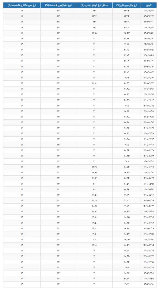 نرخ سود بین بانکی رکورد زد نرخ سود بین بانکی رکورد زد