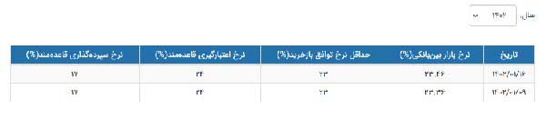 نرخ سود بین بانکی رکورد زد نرخ سود بین بانکی رکورد زد