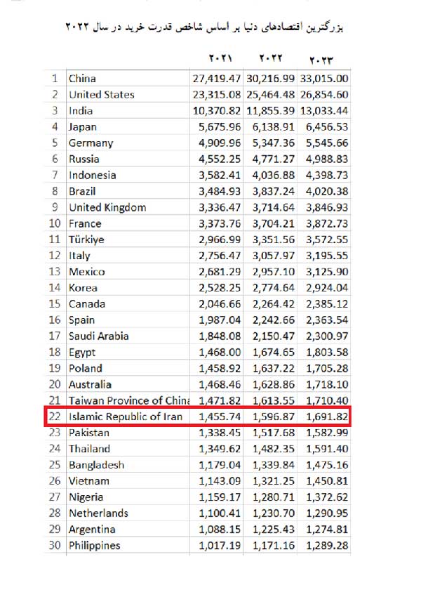 ایران بیست و دومین اقتصاد بزرگ دنیا در سال ۲۰۲۲ شد