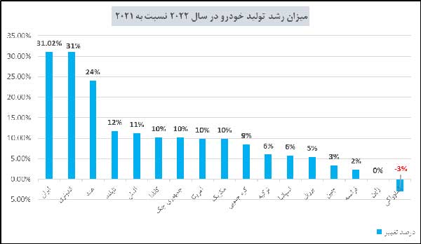 ایران رکورددار رشد تولید خودرو در سال ۲۰۲۲ ایران رکورددار رشد تولید خودرو در سال ۲۰۲۲