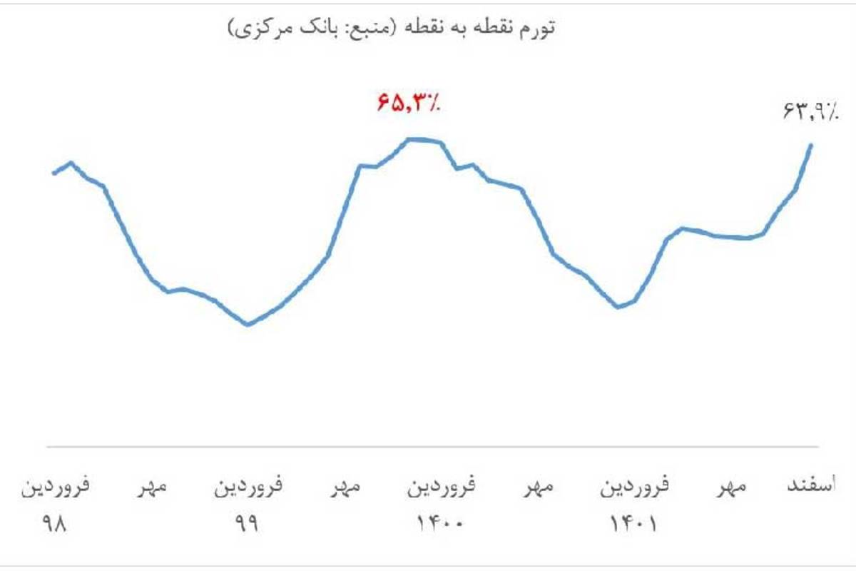 طراحی برنامه‌های عملیاتی برای مهار تورم و رشد تولید در دولت سیزدهم