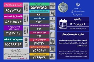 ۲۴ فوتی و شناسایی ۸۹۱ بیمار جدید کووید ۱۹ در کشور