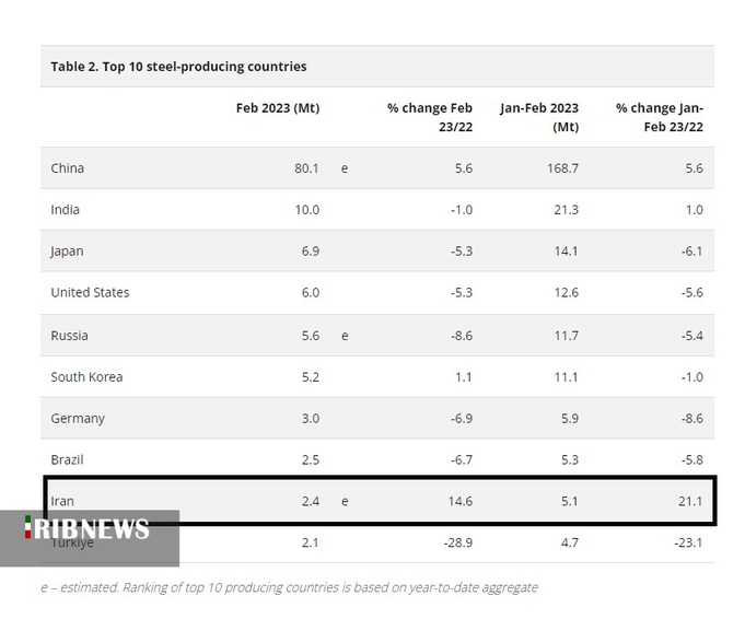 افزایش ۲۱ درصدی تولید فولاد ایران از ابتدای ۲۰۲۳ افزایش ۲۱ درصدی تولید فولاد ایران از ابتدای ۲۰۲۳