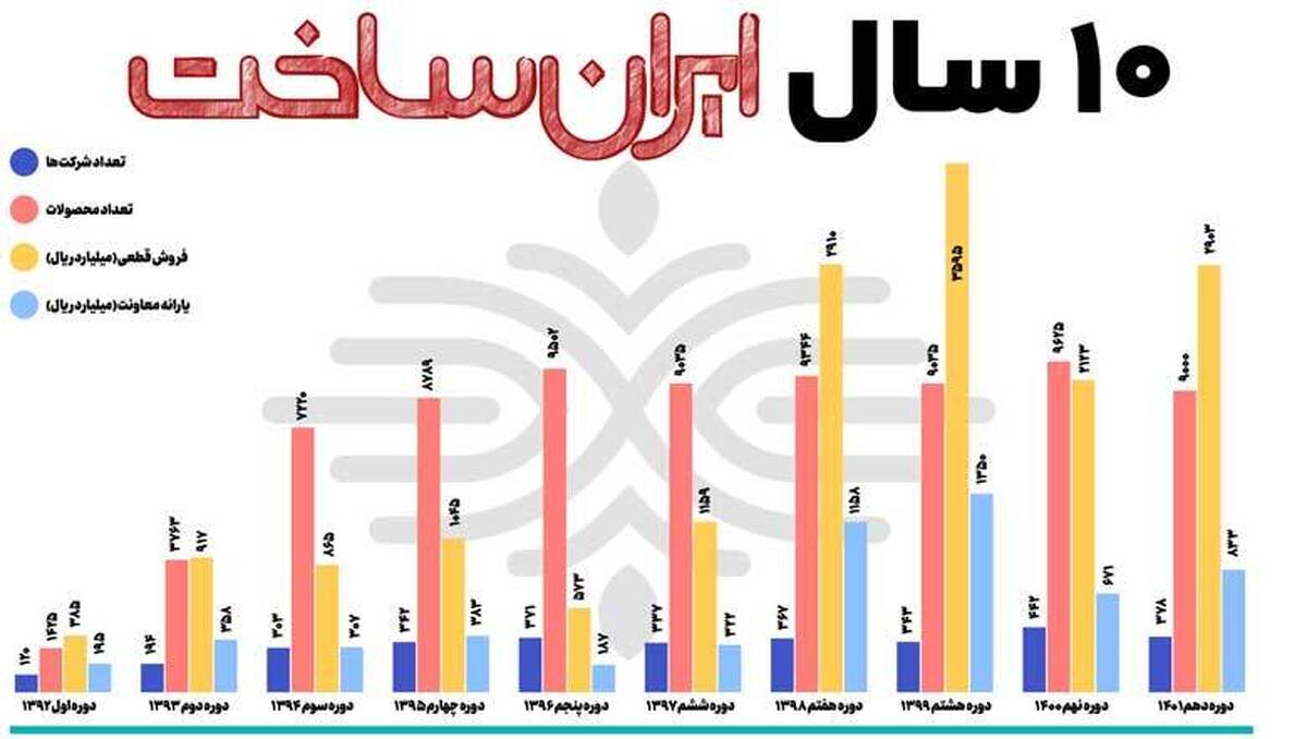 ۱۰سال ایران‌ ساخت