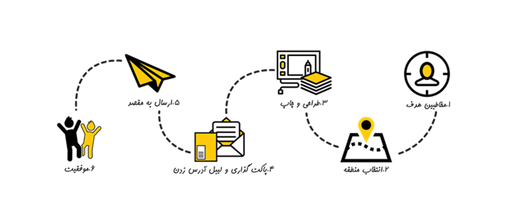 قرارداد شرکت ملی پست با شرکت همیشه پویا؛ در حوزه ارائه خدمات پستی ترکیبی