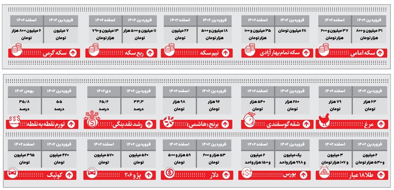 کارنامه یک سال بازار ایران کارنامه یک سال بازار ایران