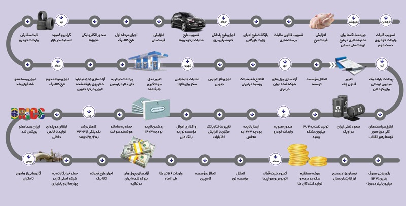 اقتصاد ۱۴۰۲در یک نگاه