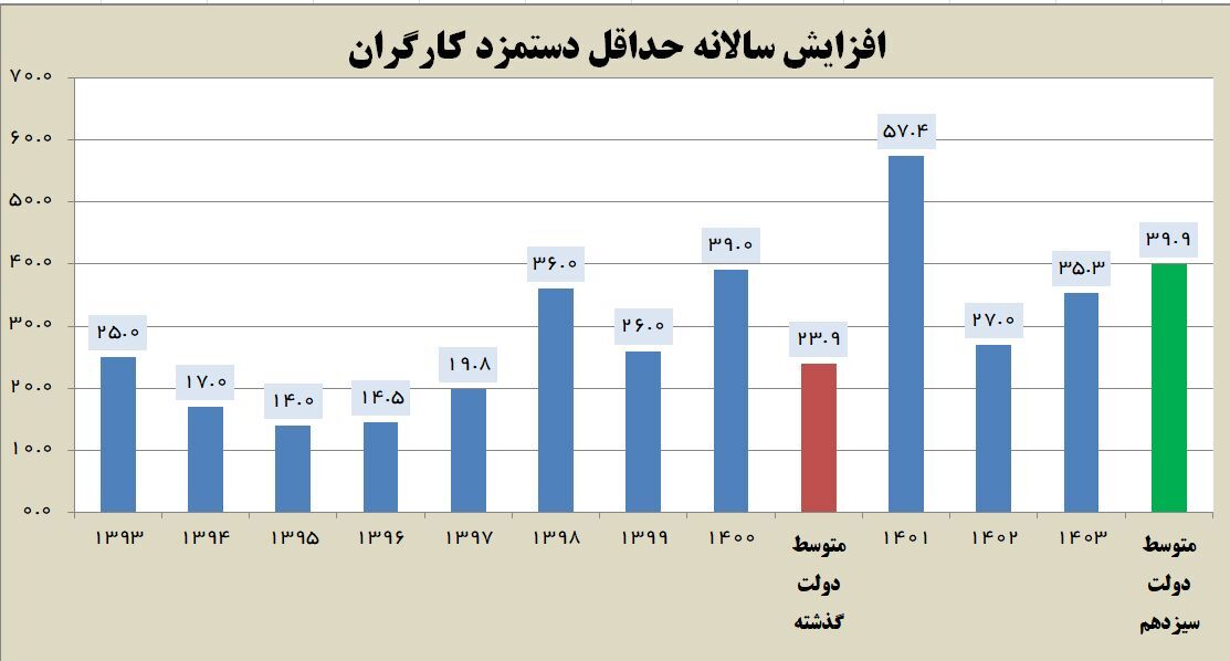 جزئیات افزایش ۳۵ درصدی حداقل دستمزد کارگران در سال ۱۴۰۳ جزئیات افزایش ۳۵ درصدی حداقل دستمزد کارگران در سال ۱۴۰۳