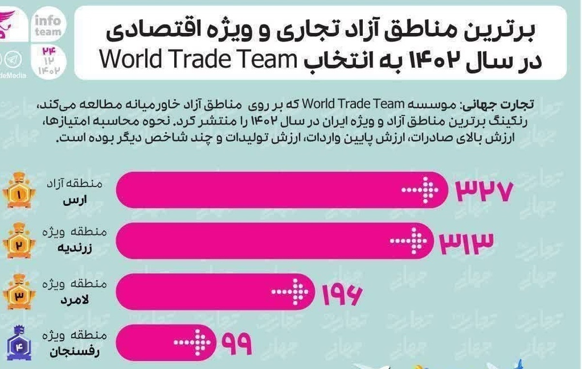 منطقه ویژه اقتصادی رفسنجان در جمع برترین‌های کشور درسال ۱۴۰۲