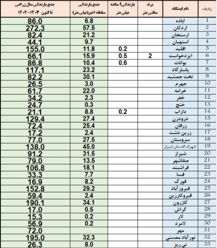 آخرین میزان بارش در فارس آخرین میزان بارش در فارس