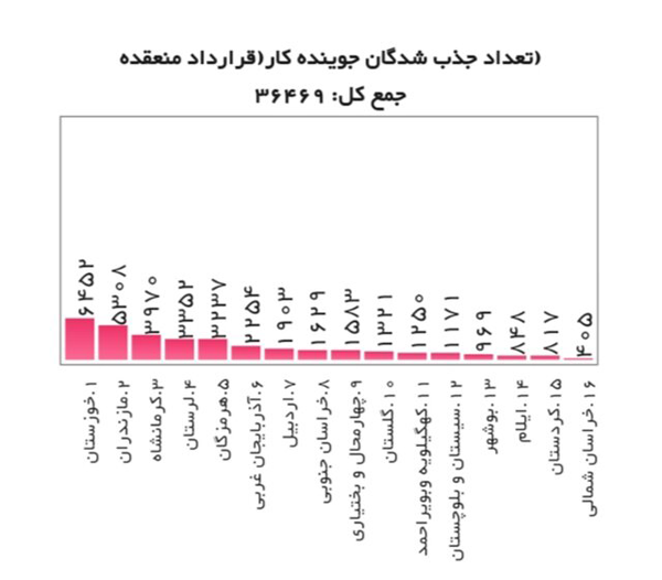 بیش از ۴۲ هزار نفر در طرح یارانه دستمزد ثبت نام کردند بیش از ۴۲ هزار نفر در طرح یارانه دستمزد ثبت نام کردند