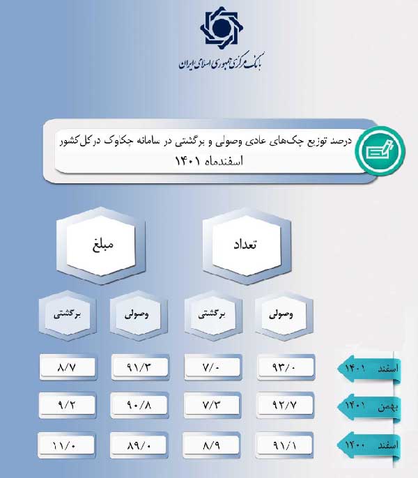 وصول ۹۳ درصد چکها در اسفند ۱۴۰۱ وصول ۹۳ درصد چکها در اسفند ۱۴۰۱