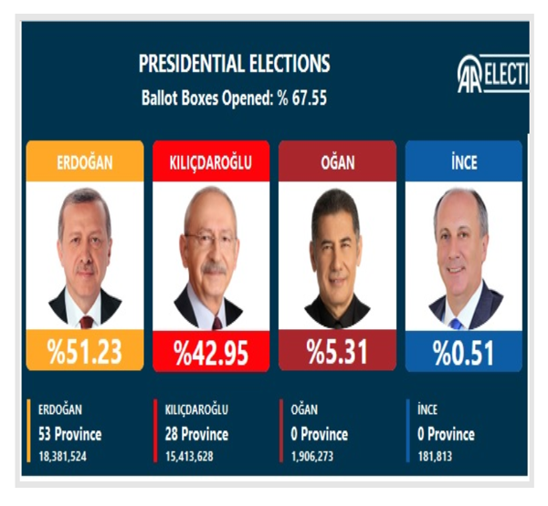 آخرین اخبار از نتایج انتخابات ترکیه آخرین اخبار از نتایج انتخابات ترکیه