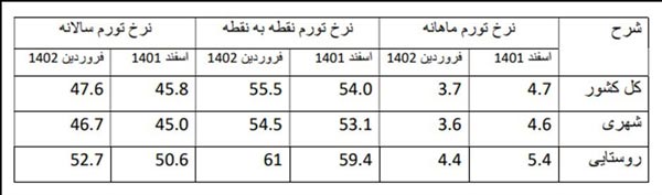 تورم ماهانه در فروردین ۱۴۰۲ کاهشی شد تورم ماهانه در فروردین ۱۴۰۲ کاهشی شد
