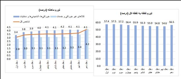 تورم ماهانه در فروردین ۱۴۰۲ کاهشی شد تورم ماهانه در فروردین ۱۴۰۲ کاهشی شد