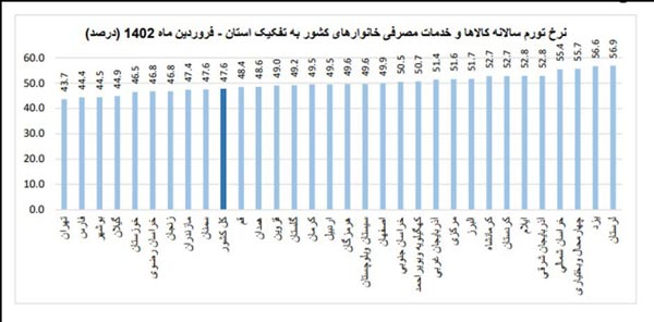 تورم ماهانه در فروردین ۱۴۰۲ کاهشی شد تورم ماهانه در فروردین ۱۴۰۲ کاهشی شد