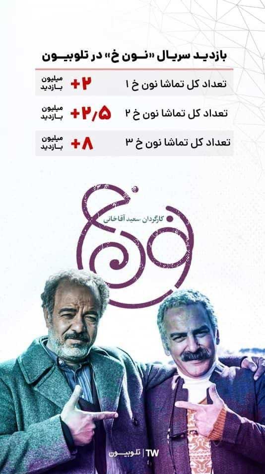 «نون خ» پربازدیدترین سریال تلوبیون در نوروز ۱۴۰۲ شد «نون خ» پربازدیدترین سریال تلوبیون در نوروز ۱۴۰۲ شد