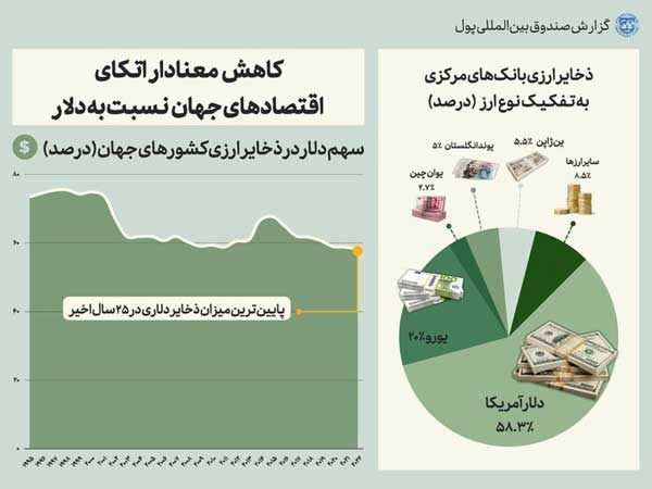 کاهش معنادار اتکای اقتصادهای جهان به دلار کاهش معنادار اتکای اقتصادهای جهان به دلار