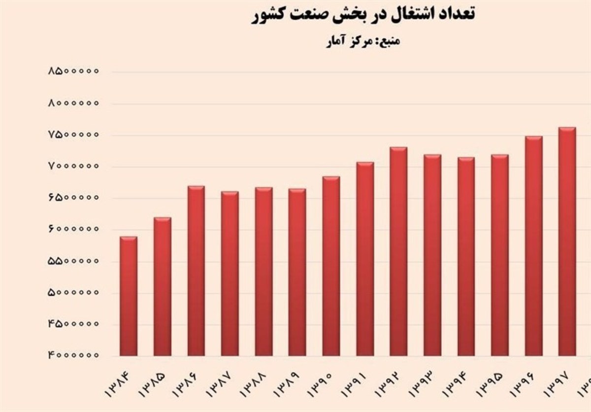 در سال قبل اشتغال در بخش صنعت به ۷ میلیون و ۹۶۳ هزار نفر بالغ شده است. این رقم، بالاترین میزان اشتغال در بخش صنعت کشور از سال ۱۳۸۴ است.