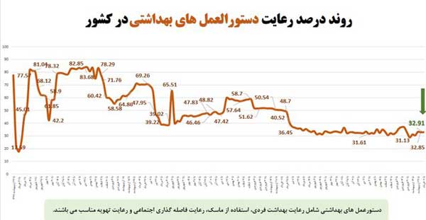 میانگین استفاده از ماسک در کشور؛ حدود ۱۴درصد