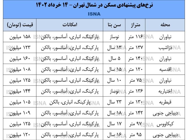 موج کاهش قیمت در بازار مسکن شمال تهران