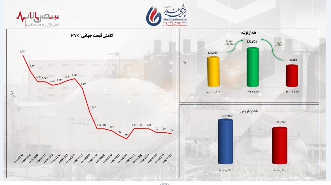 معجزه تولید در صورتهای مالی پتروشیمی غدیر معجزه تولید در صورتهای مالی پتروشیمی غدیر