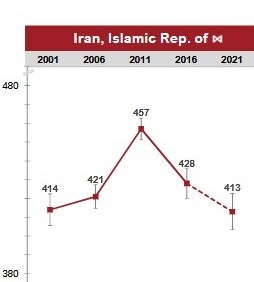 کیفیت آموزش ایران جزو ضعیفترینها در جهان کیفیت آموزش ایران جزو ضعیفترینها در جهان