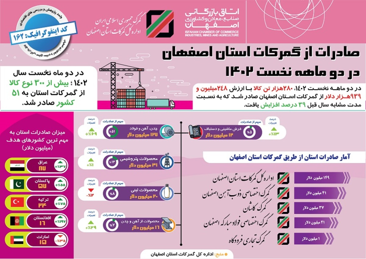 اینفوگرافیک «صادرات از گمرکات استان اصفهان در دو ماهه نخست 1402»