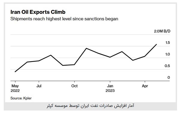 صادرات نفت ایران افزایش یافت صادرات نفت ایران افزایش یافت