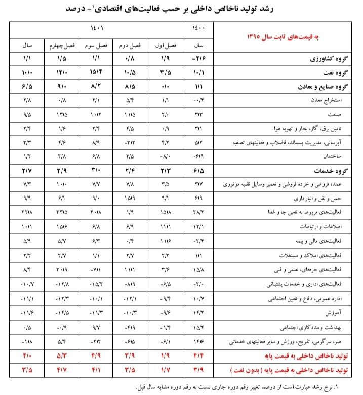 رشد 4 درصدی اقتصاد ایران در سال 1401