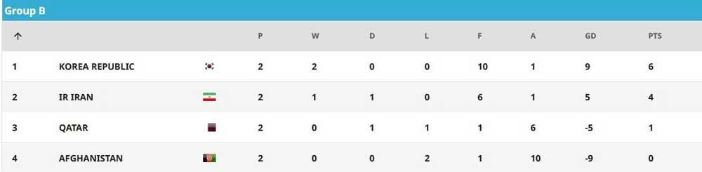 تکلیف صعود نوجوانان ایران به بازی با کره جنوبی گره خورد