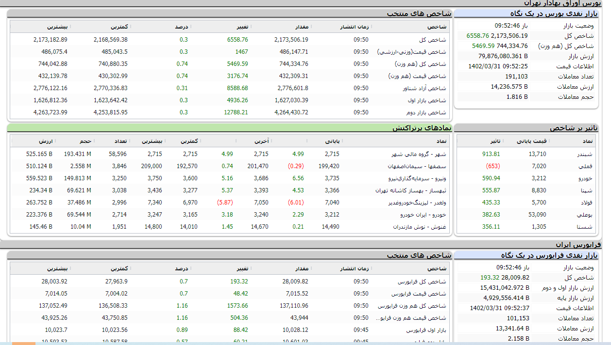 افزایش بیش از ۶ هزار واحدی شاخص بورس