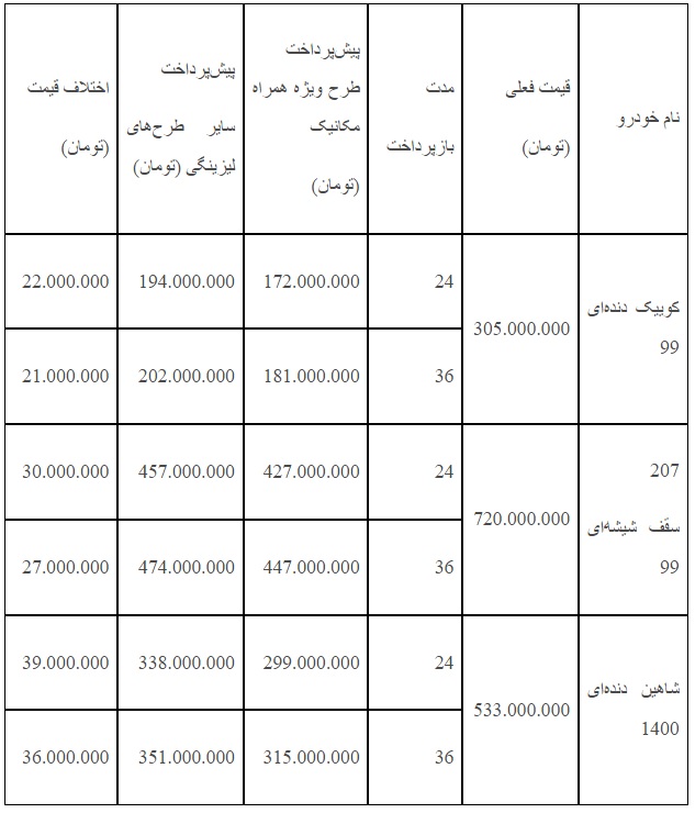 طرح ویژه فروش اقساطی خودرو همراهمکانیک فقط تا پایان تیرماه طرح ویژه فروش اقساطی خودرو همراهمکانیک فقط تا پایان تیرماه