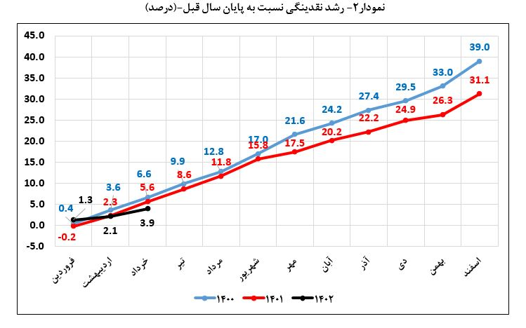 کاهش مجدد نرخ رشد نقدینگی در پایان خردادماه کاهش مجدد نرخ رشد نقدینگی در پایان خردادماه